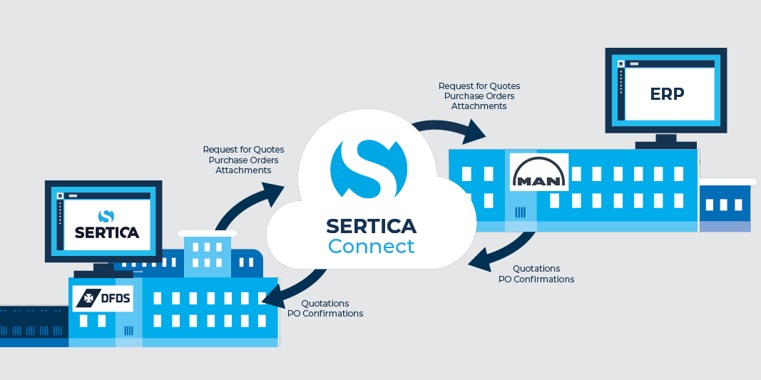 Infographic, SERTICA Connect